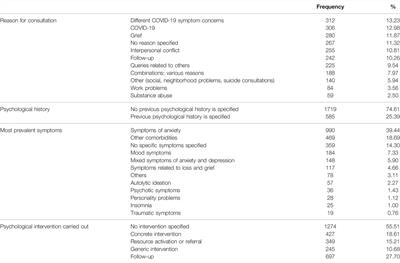 Characterization and Evolution of Mental Health Problems Attended to in a Telephone Helpline During the Lockdown and De-Escalation by COVID-19